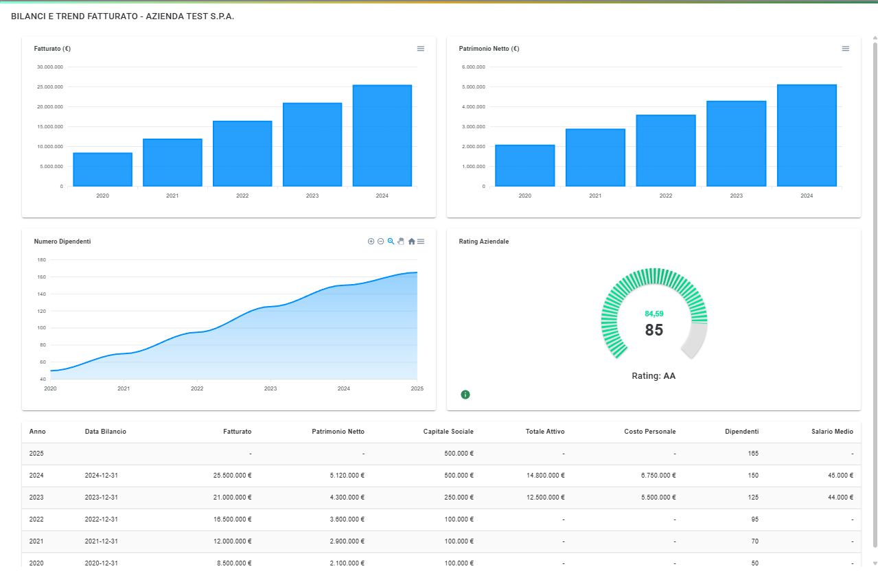 Dashboard bilanci e trend Scouter